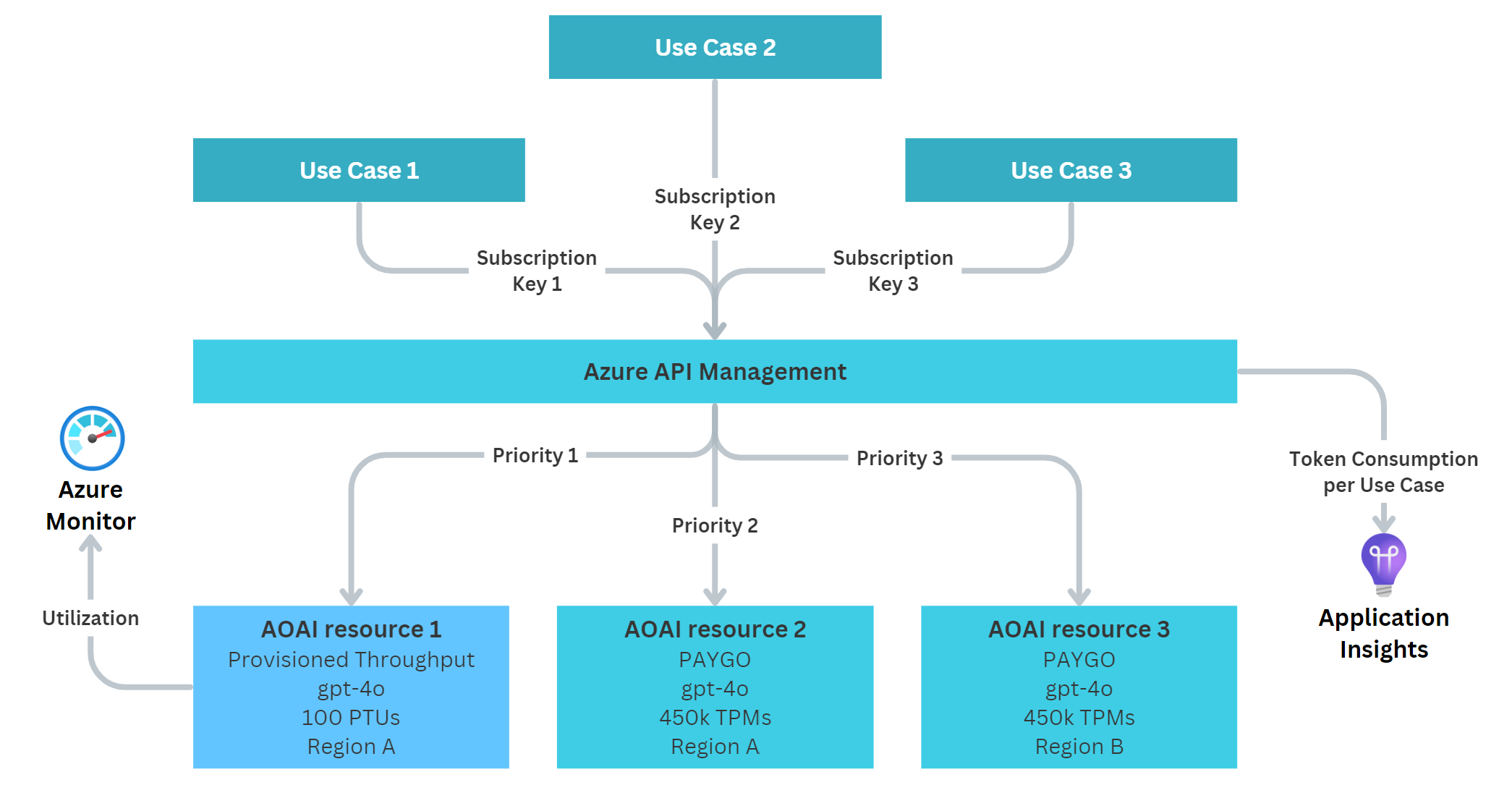 Multiple use cases with the same priority