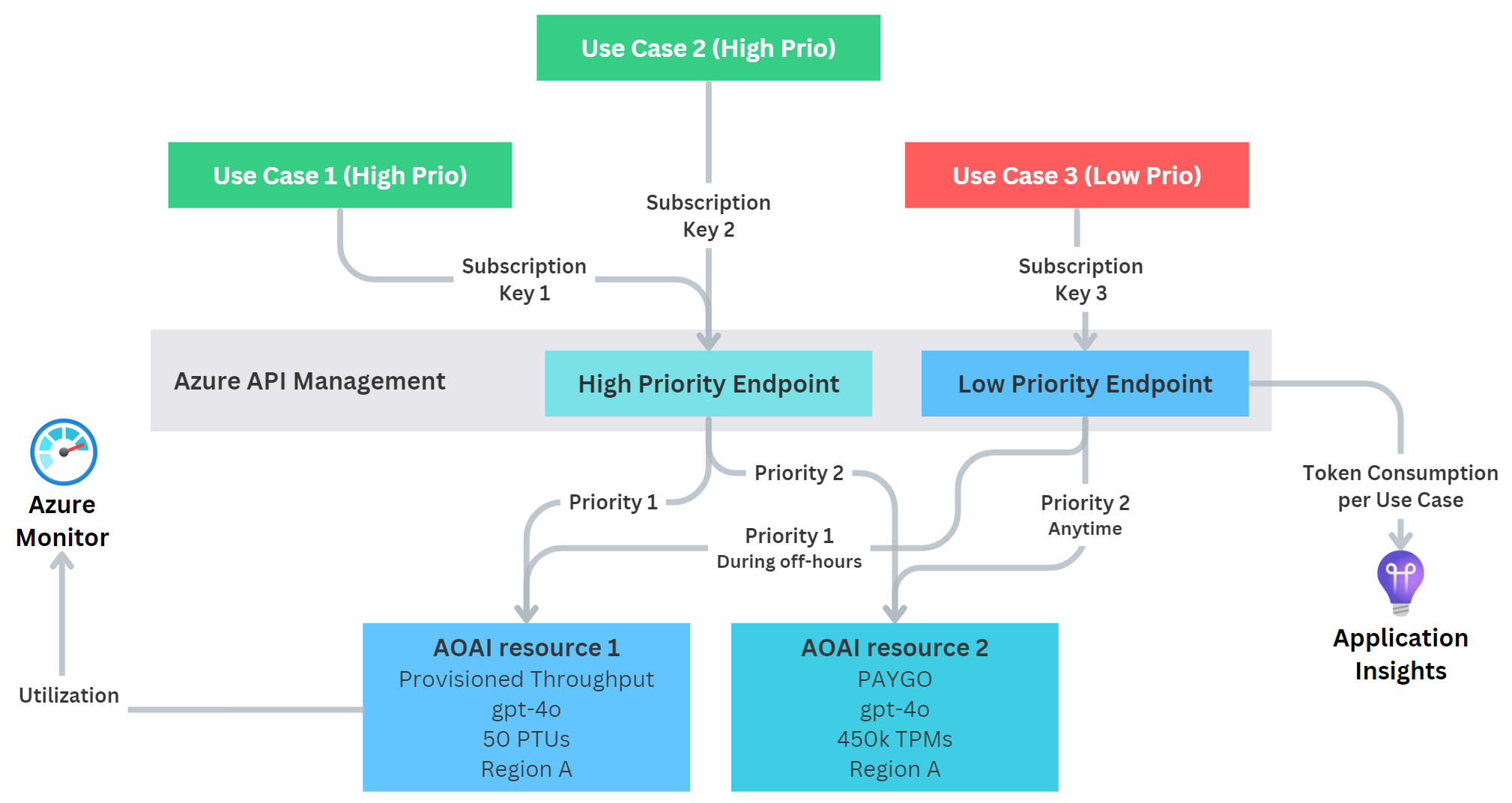 Serving multiple use cases with a time-based routing