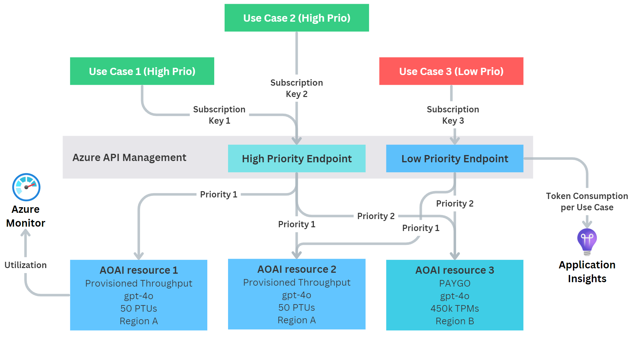 Serving multiple use cases with two PTUs