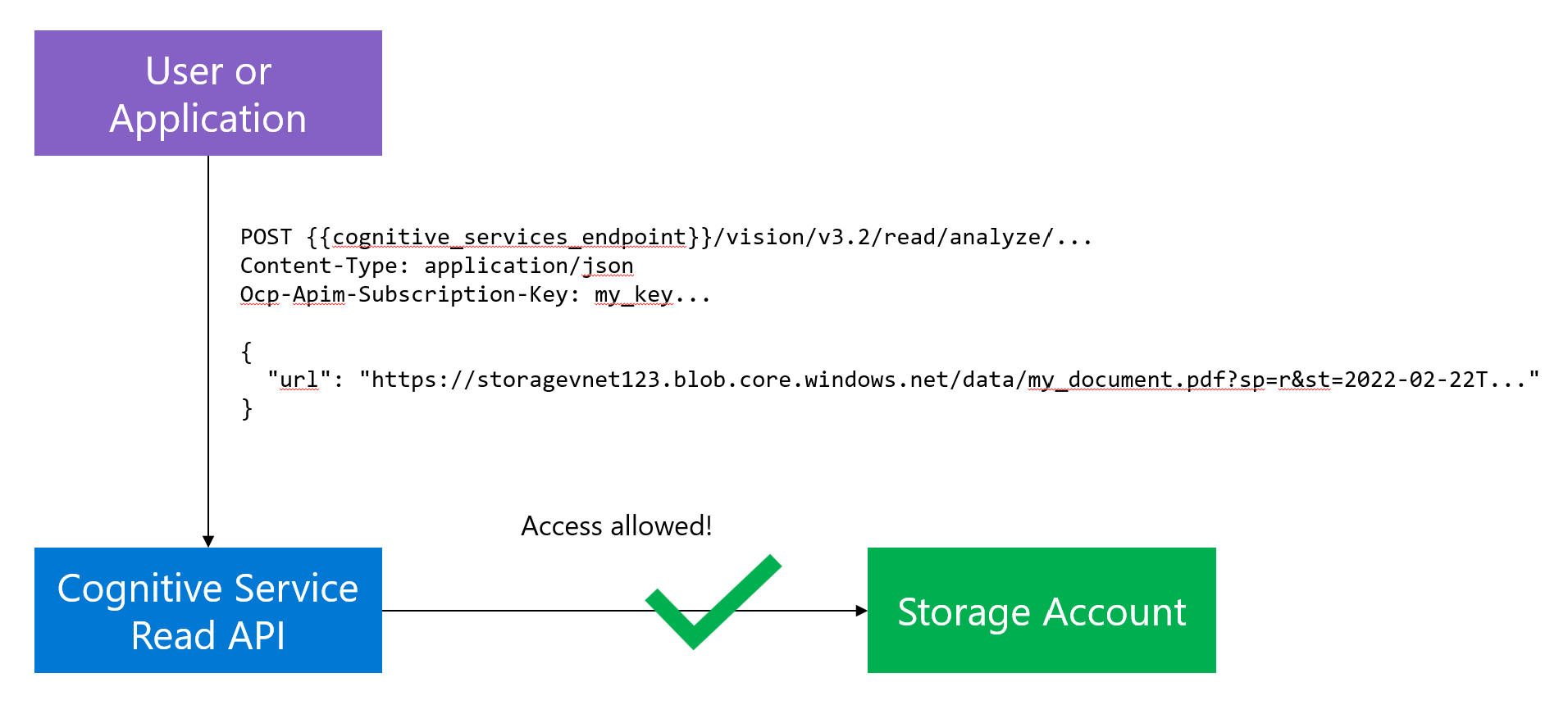 Read API can access the storage