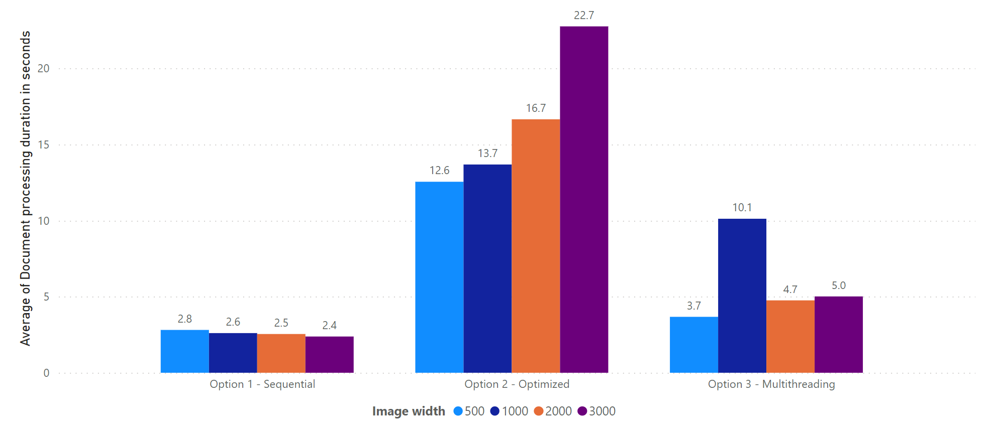 Average processing time per image