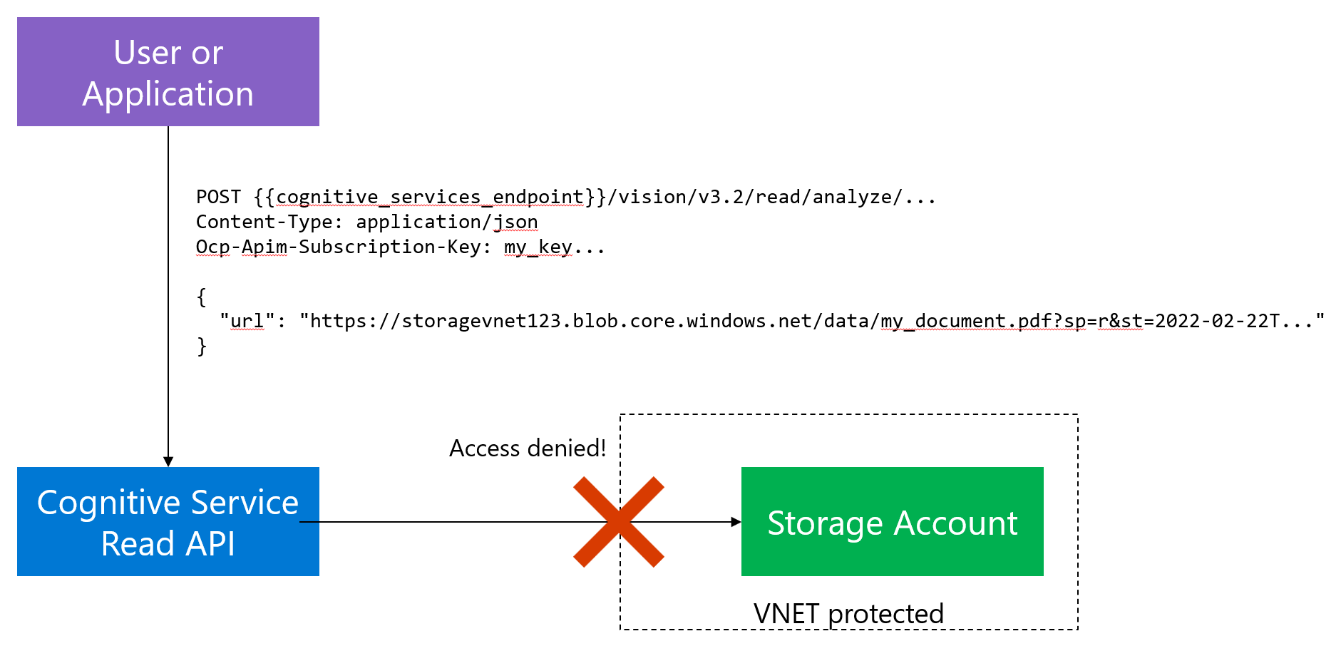 Read API can&rsquo;t access the storage